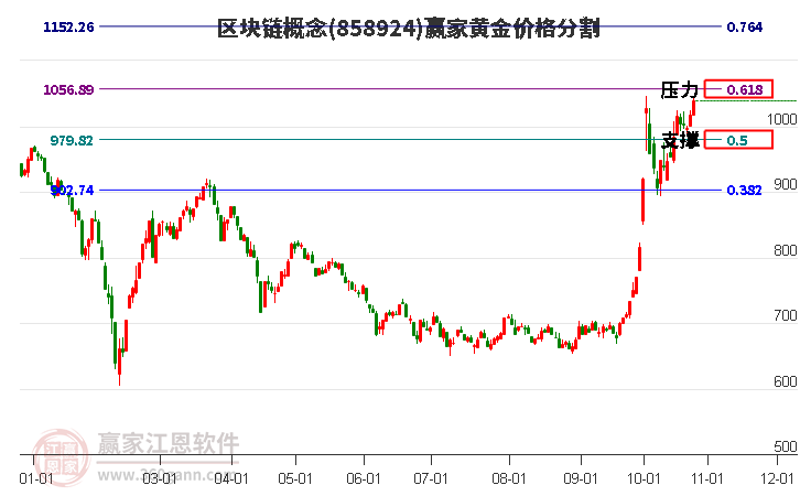 区块链概念黄金价格分割工具