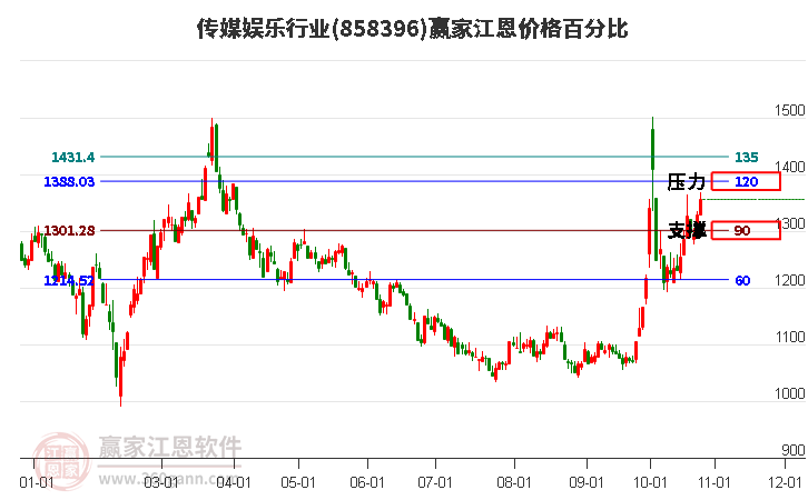 传媒娱乐行业江恩价格百分比工具