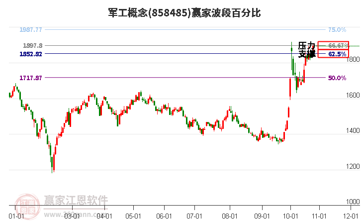 军工概念赢家波段百分比工具