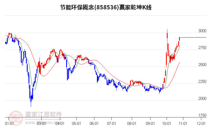 858536节能环保赢家乾坤K线工具