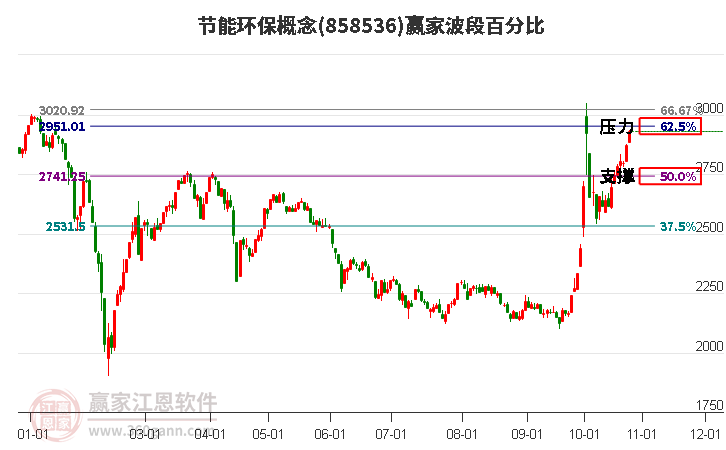 节能环保概念赢家波段百分比工具