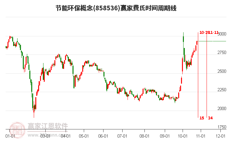 节能环保概念赢家费氏时间周期线工具