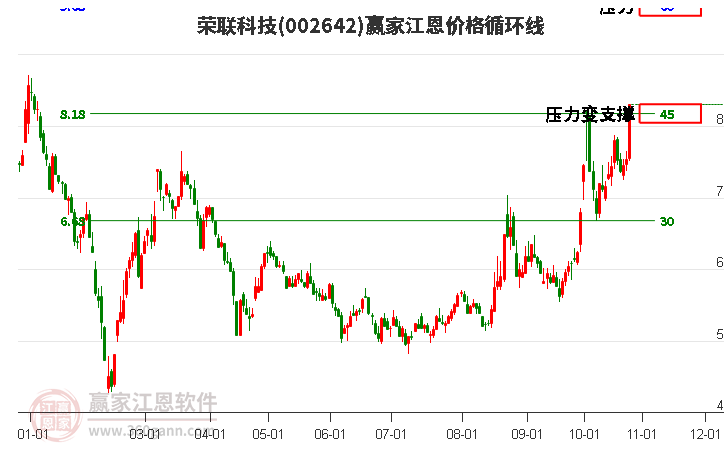 002642荣联科技江恩价格循环线工具