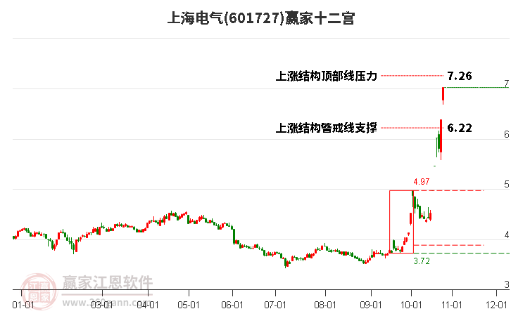 601727上海电气赢家十二宫工具