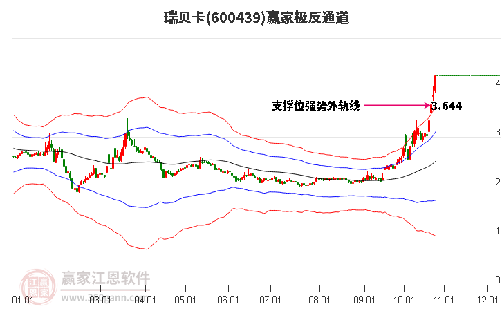 600439瑞贝卡赢家极反通道工具