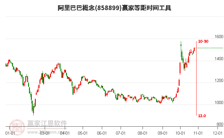 阿里巴巴概念等距时间周期线工具