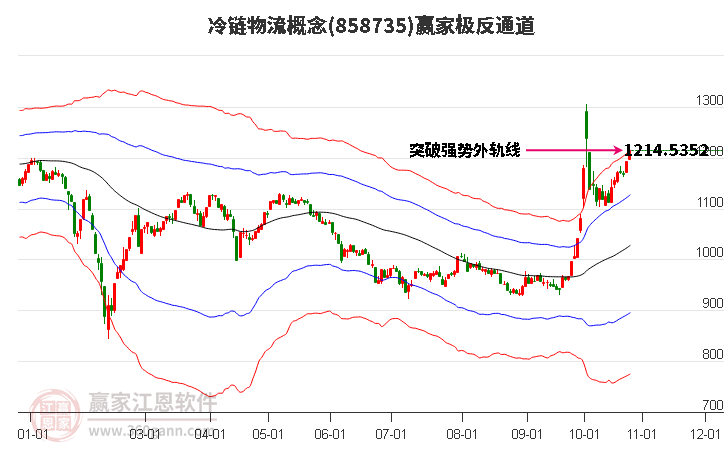 858735冷链物流赢家极反通道工具