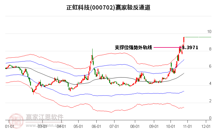 000702正虹科技赢家极反通道工具