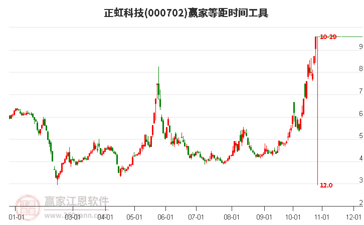 正虹科技等距时间周期线工具