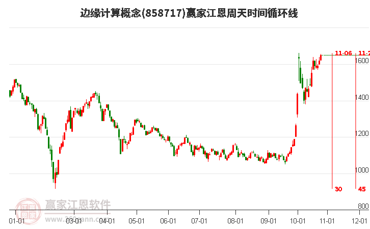 边缘计算概念赢家江恩周天时间循环线工具