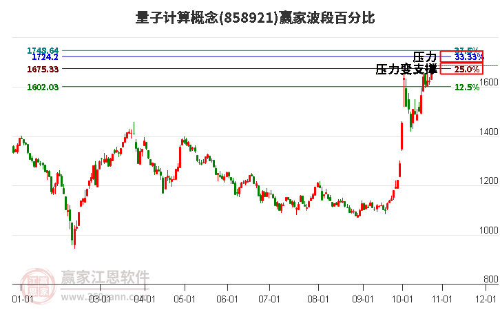 量子计算概念赢家波段百分比工具