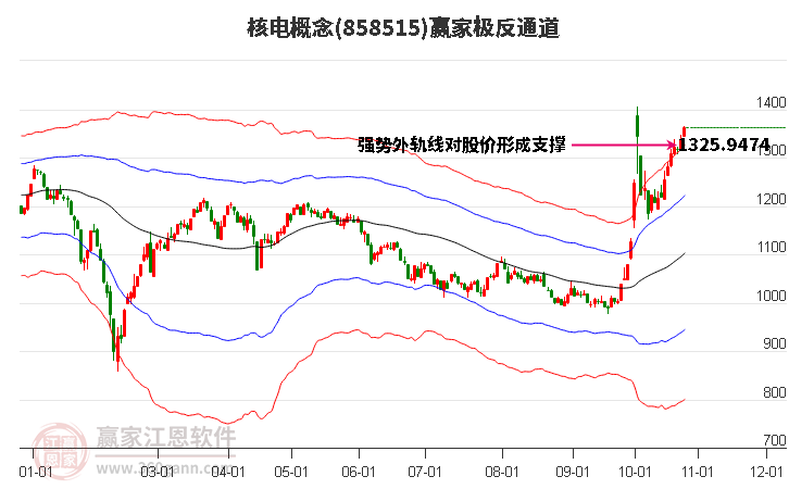 858515核电赢家极反通道工具