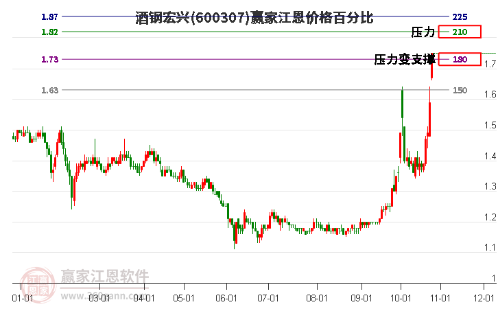 600307酒钢宏兴江恩价格百分比工具