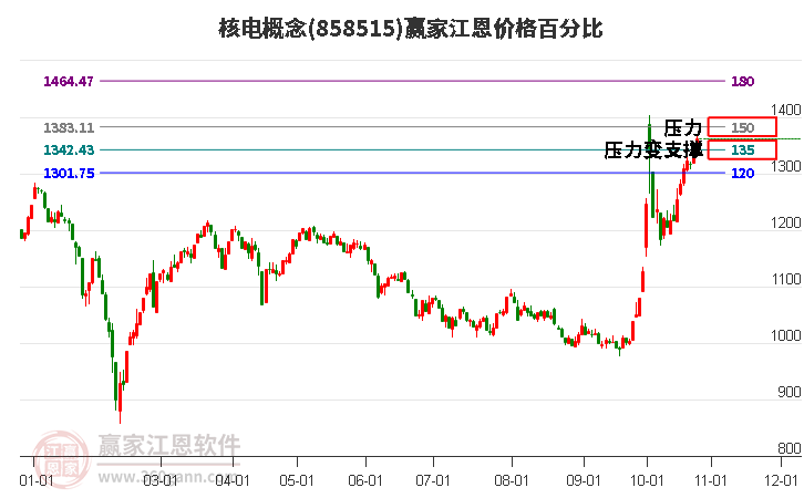 核电概念江恩价格百分比工具