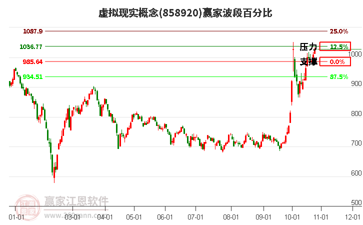 虚拟现实概念赢家波段百分比工具