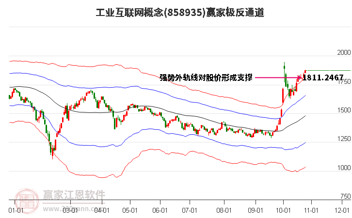 858935工业互联网赢家极反通道工具