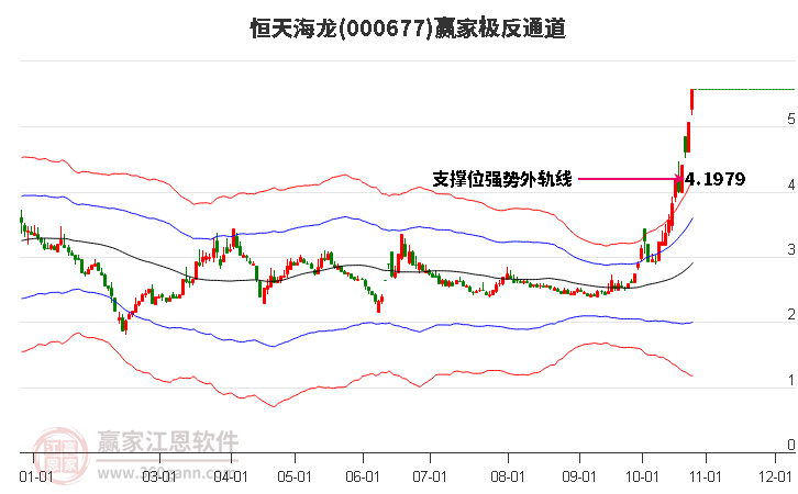 000677恒天海龙赢家极反通道工具