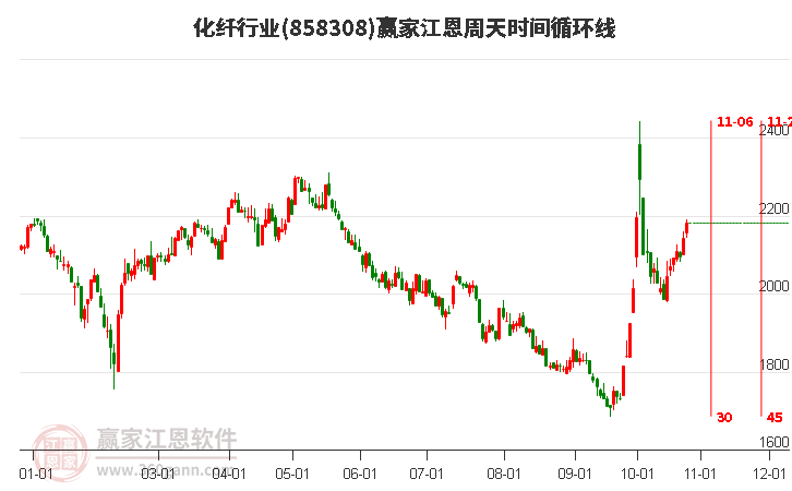 化纤行业江恩周天时间循环线工具