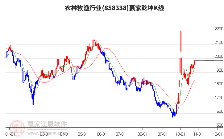 858338农林牧渔赢家乾坤K线工具