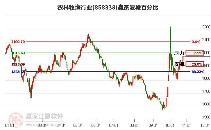 农林牧渔行业赢家波段百分比工具