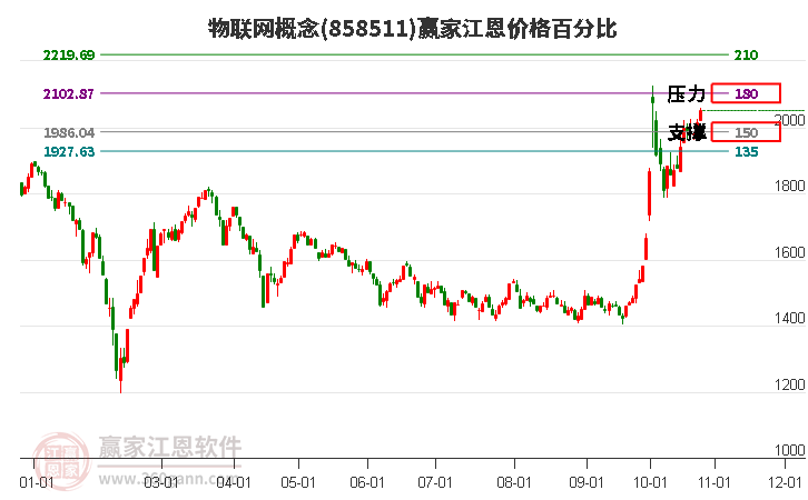 物联网概念江恩价格百分比工具