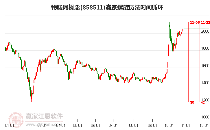 物联网概念螺旋历法时间循环工具