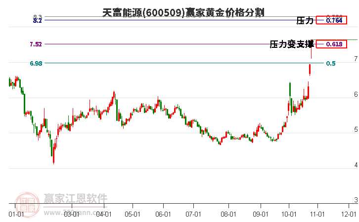 600509天富能源黄金价格分割工具