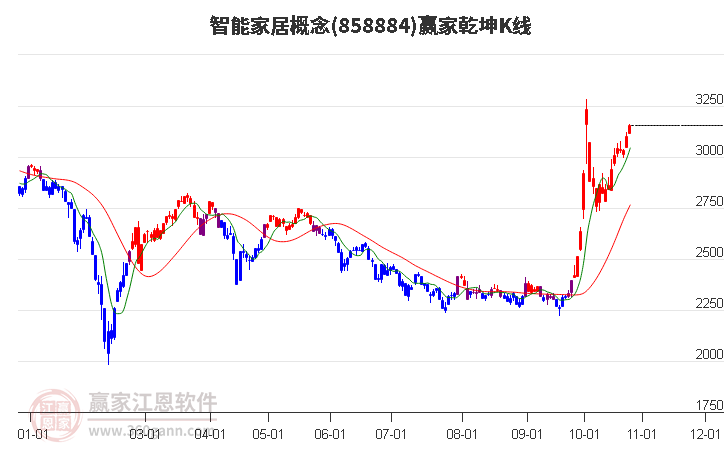 858884智能家居赢家乾坤K线工具