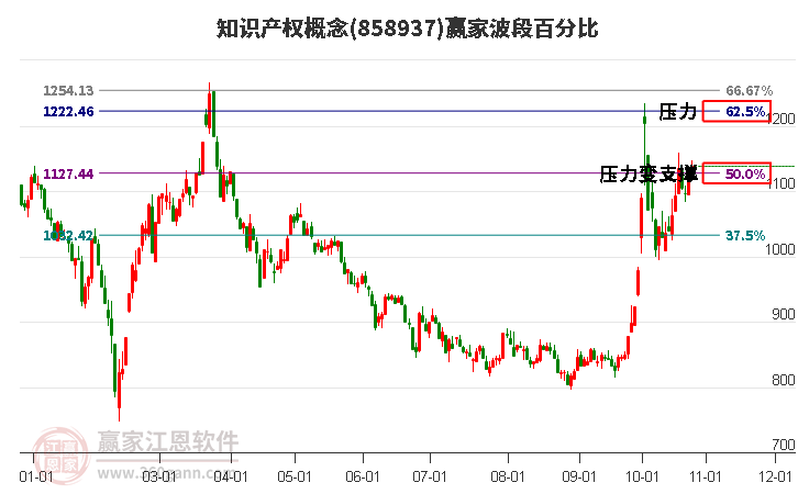 知识产权概念赢家波段百分比工具