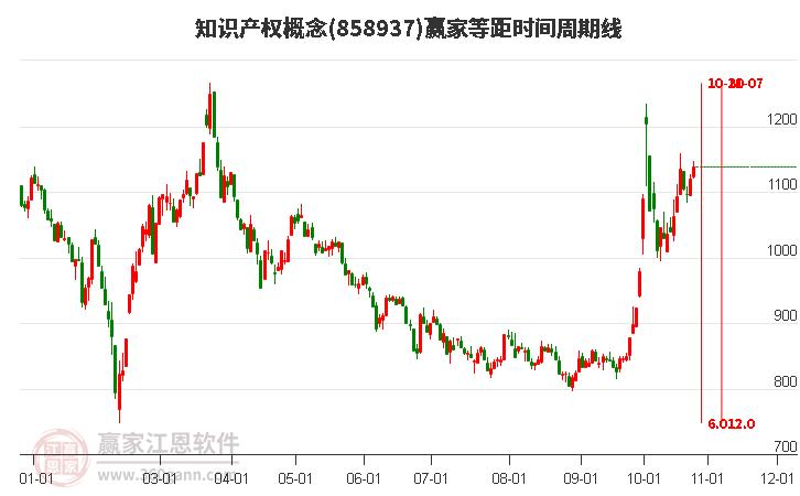 知识产权概念赢家等距时间周期线工具