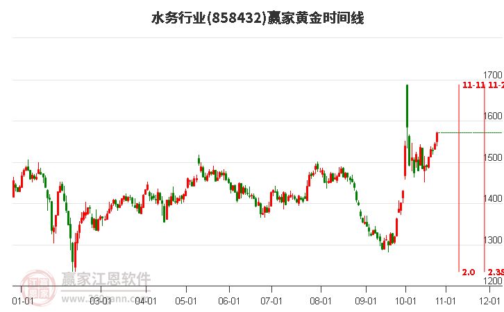 水务行业黄金时间周期线工具