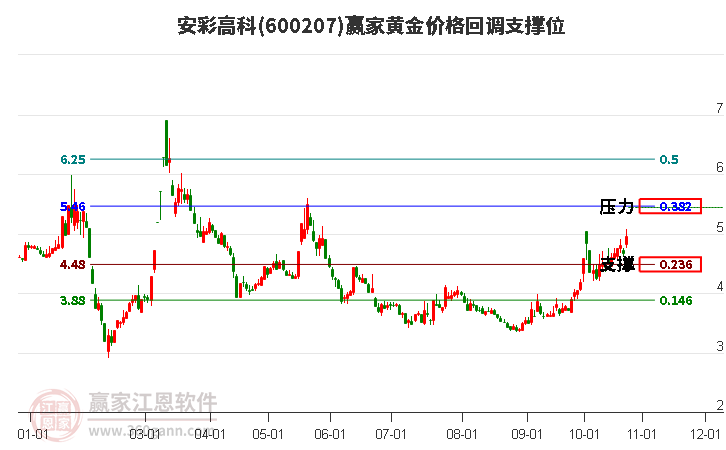 600207安彩高科黄金价格回调支撑位工具