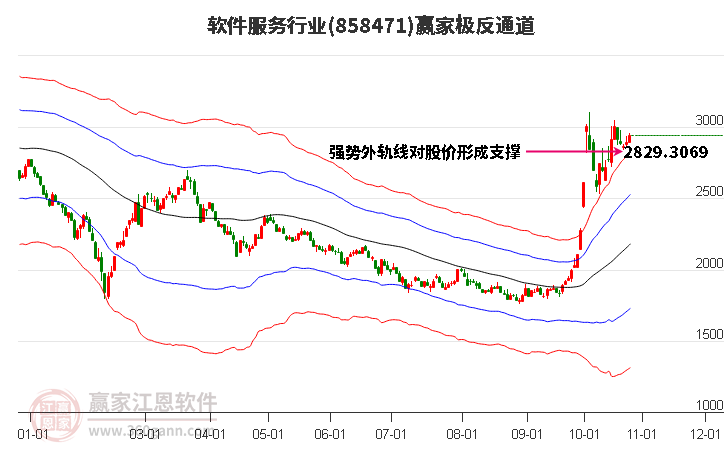 858471软件服务赢家极反通道工具