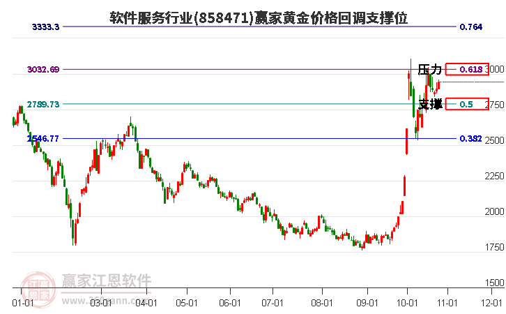 软件服务行业黄金价格回调支撑位工具