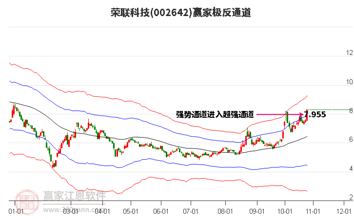 002642荣联科技赢家极反通道工具