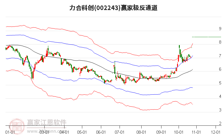 002243力合科创赢家极反通道工具