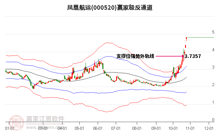 000520凤凰航运赢家极反通道工具