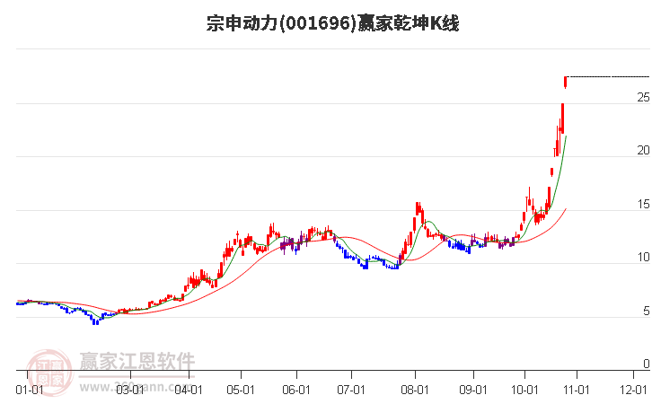 001696宗申动力赢家乾坤K线工具