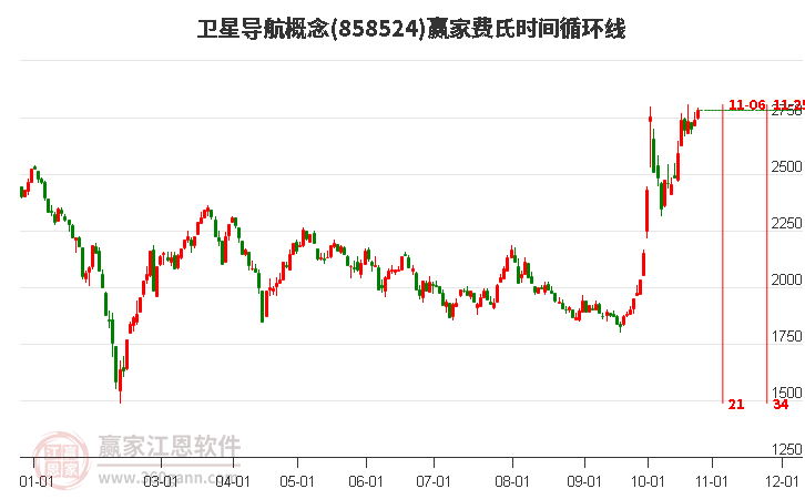 卫星导航概念赢家费氏时间循环线工具