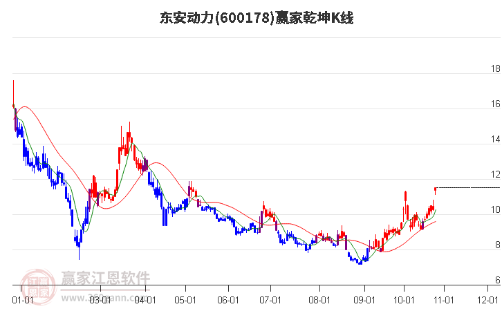 600178东安动力赢家乾坤K线工具