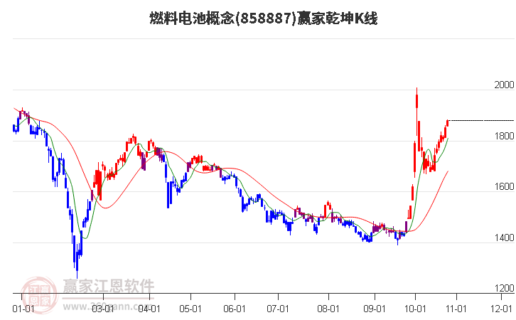 858887燃料电池赢家乾坤K线工具