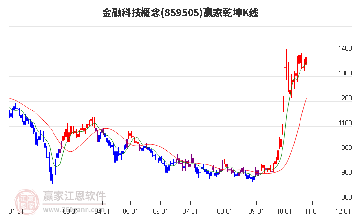 859505金融科技赢家乾坤K线工具