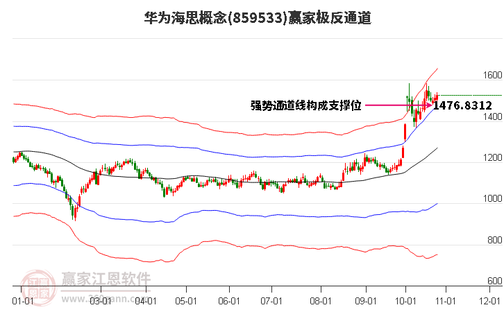 859533华为海思赢家极反通道工具