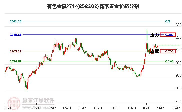 有色金属行业板块黄金价格分割工具