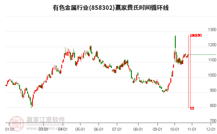 有色金属行业板块费氏时间循环线工具