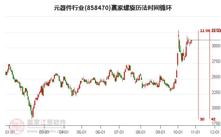 元器件行业板块螺旋历法时间循环工具