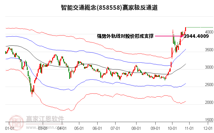 858558智能交通赢家极反通道工具