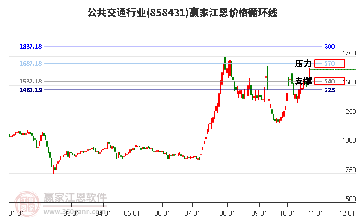 公共交通行业江恩价格循环线工具