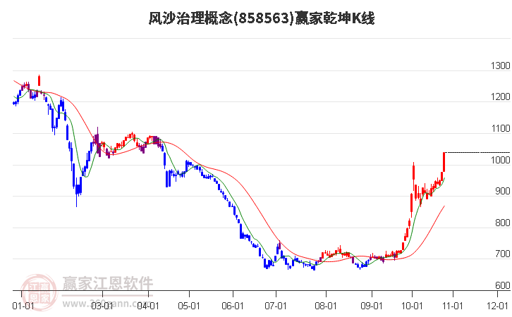 858563风沙治理赢家乾坤K线工具