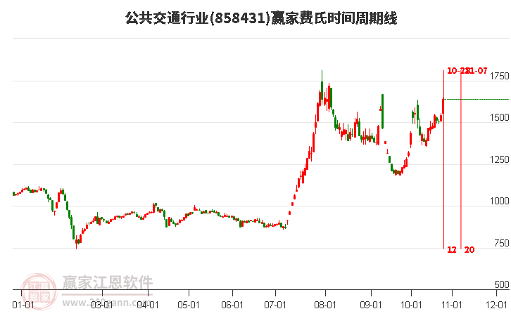 公共交通行业赢家费氏时间周期线工具